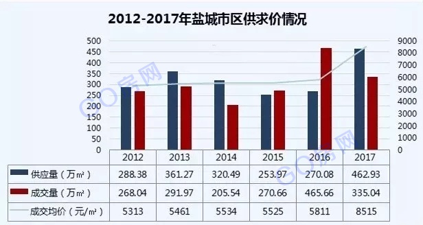 盐城城区人口_盐城哪个县市区人口最多