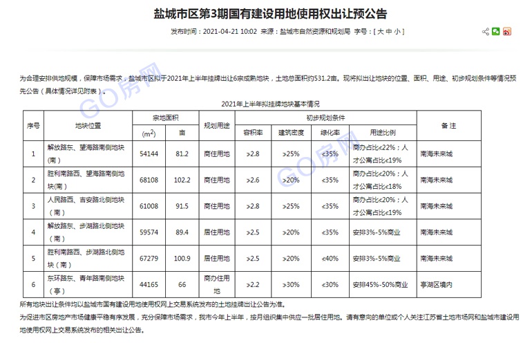 城,今日拍出地块的20211901以及6月18日拍卖的20212201地块皆在其中